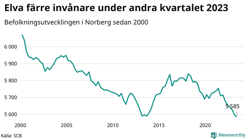 Antal invånare i slutet av varje kvartal sedan 2000 i Norberg
