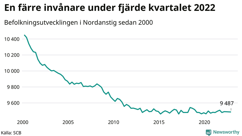 Antal invånare i slutet av varje kvartal sedan 2000 i Nordanstig