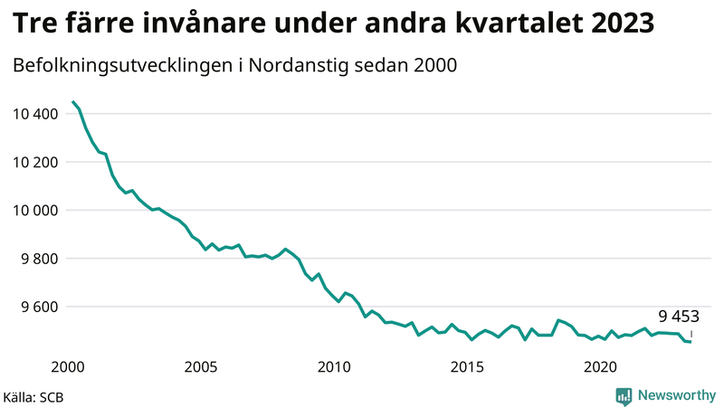 Antal invånare i slutet av varje kvartal sedan 2000 i Nordanstig