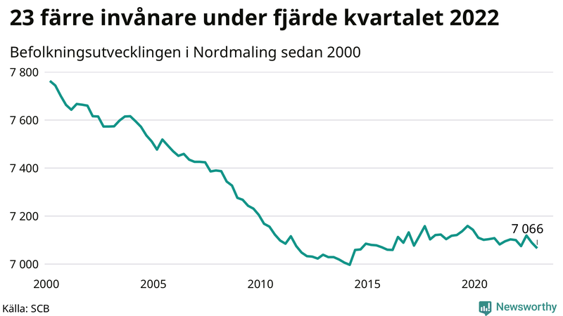 Antal invånare i slutet av varje kvartal sedan 2000 i Nordmaling