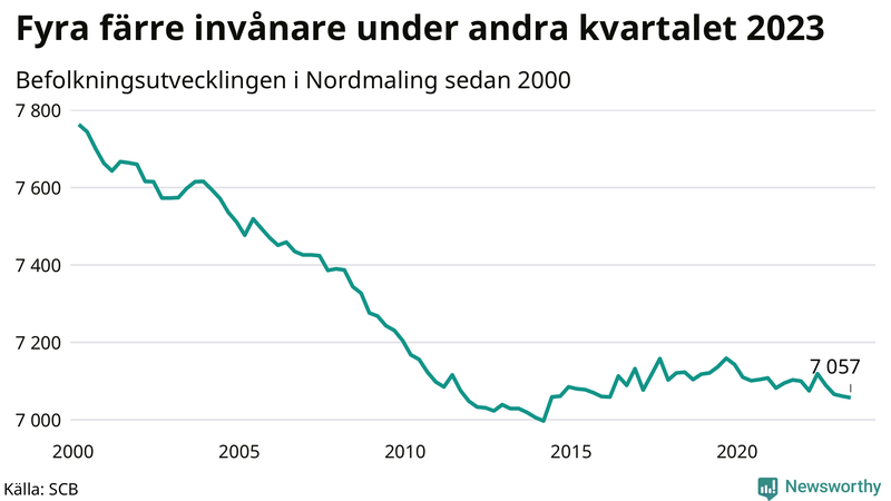 Antal invånare i slutet av varje kvartal sedan 2000 i Nordmaling