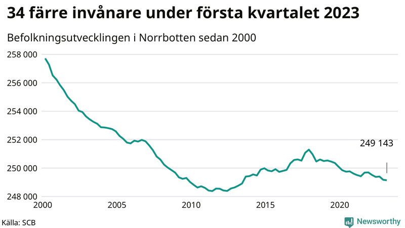 Antal invånare i slutet av varje kvartal sedan 2000 i Norrbotten