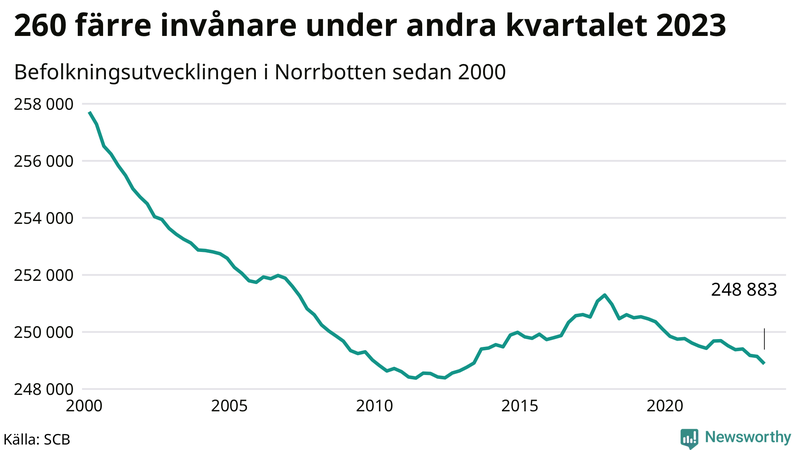 Antal invånare i slutet av varje kvartal sedan 2000 i Norrbotten
