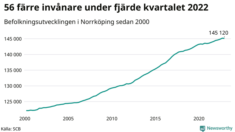 Antal invånare i slutet av varje kvartal sedan 2000 i Norrköping