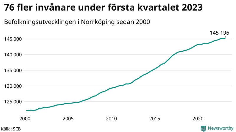 Antal invånare i slutet av varje kvartal sedan 2000 i Norrköping