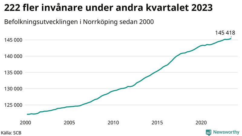 Antal invånare i slutet av varje kvartal sedan 2000 i Norrköping