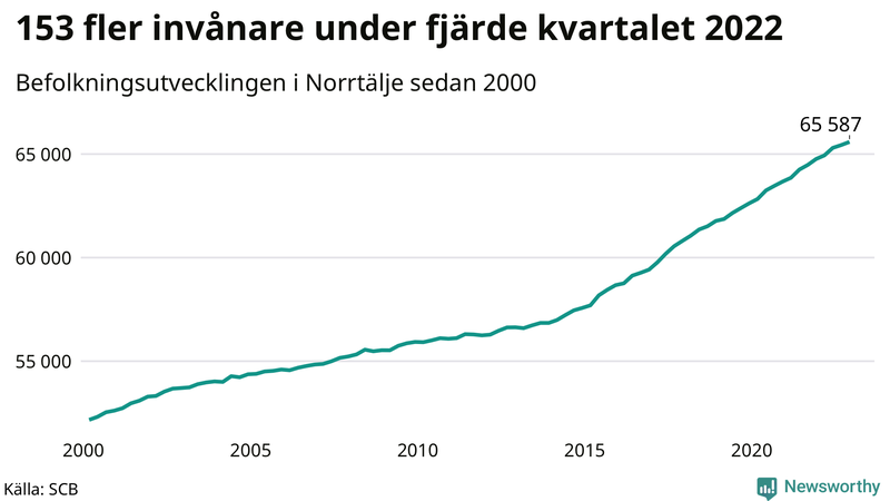Antal invånare i slutet av varje kvartal sedan 2000 i Norrtälje