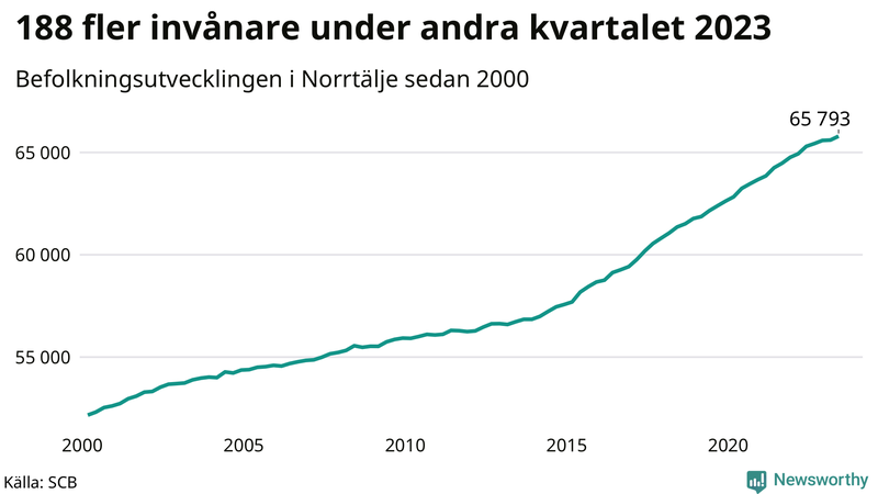 Antal invånare i slutet av varje kvartal sedan 2000 i Norrtälje