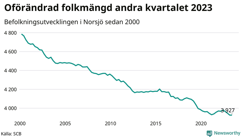 Antal invånare i slutet av varje kvartal sedan 2000 i Norsjö