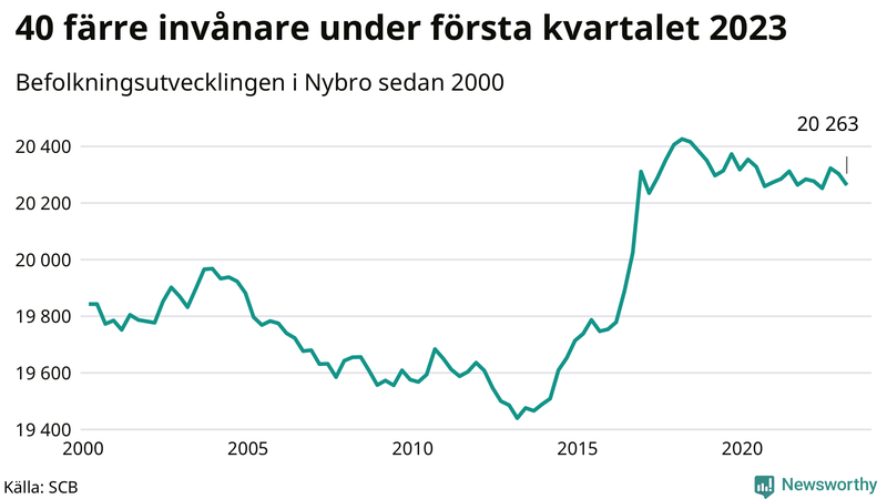 Antal invånare i slutet av varje kvartal sedan 2000 i Nybro