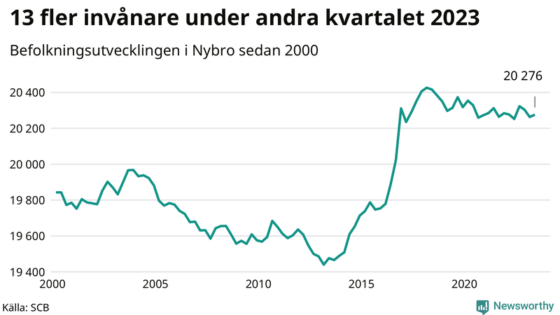 Antal invånare i slutet av varje kvartal sedan 2000 i Nybro