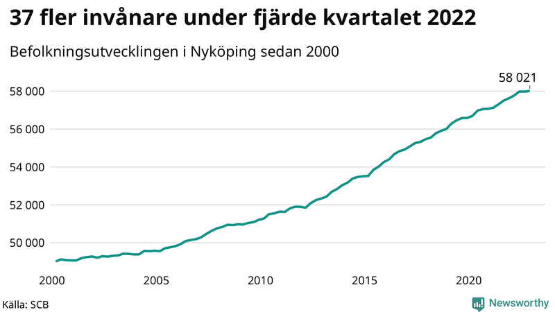 Antal invånare i slutet av varje kvartal sedan 2000 i Nyköping