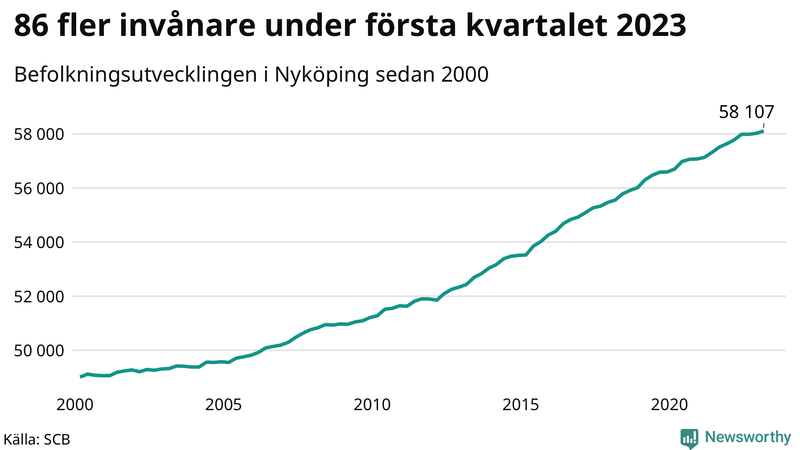 Antal invånare i slutet av varje kvartal sedan 2000 i Nyköping