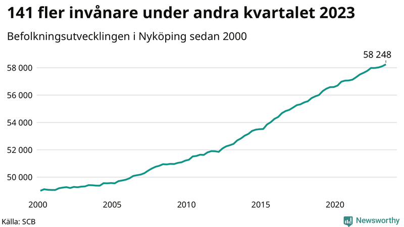 Antal invånare i slutet av varje kvartal sedan 2000 i Nyköping