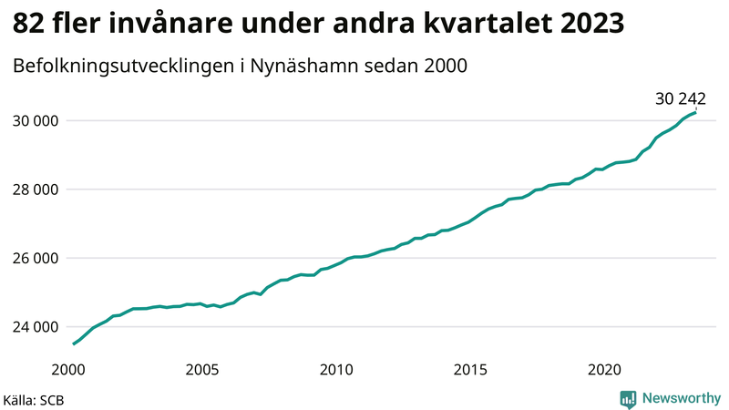 Antal invånare i slutet av varje kvartal sedan 2000 i Nynäshamn
