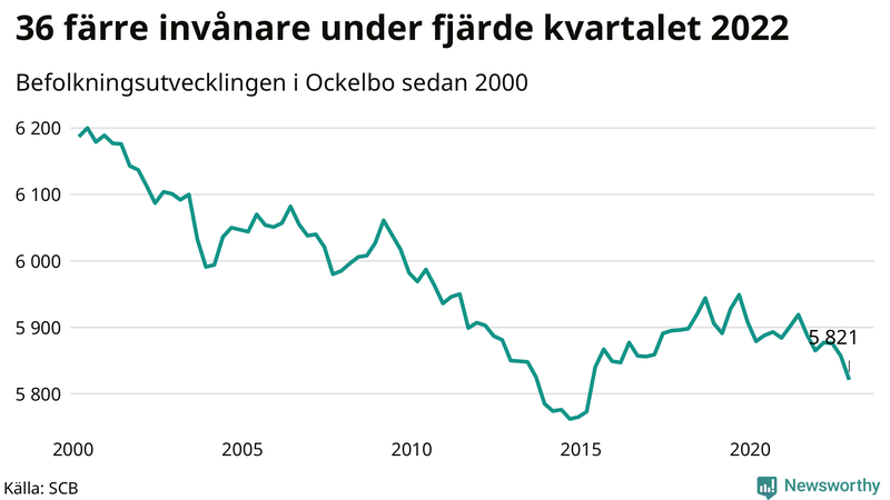 Antal invånare i slutet av varje kvartal sedan 2000 i Ockelbo