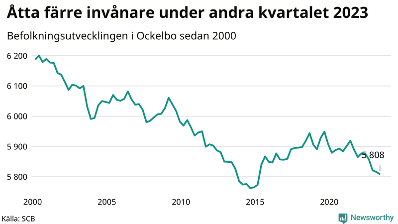 Antal invånare i slutet av varje kvartal sedan 2000 i Ockelbo