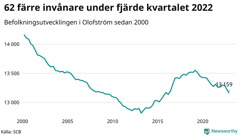 Antal invånare i slutet av varje kvartal sedan 2000 i Olofström