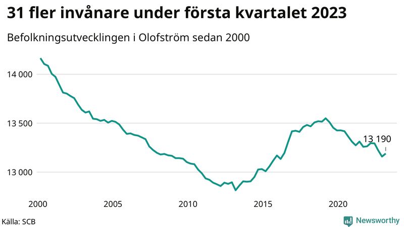 Antal invånare i slutet av varje kvartal sedan 2000 i Olofström