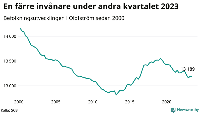 Antal invånare i slutet av varje kvartal sedan 2000 i Olofström