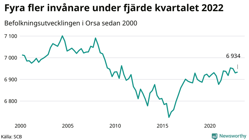 Antal invånare i slutet av varje kvartal sedan 2000 i Orsa