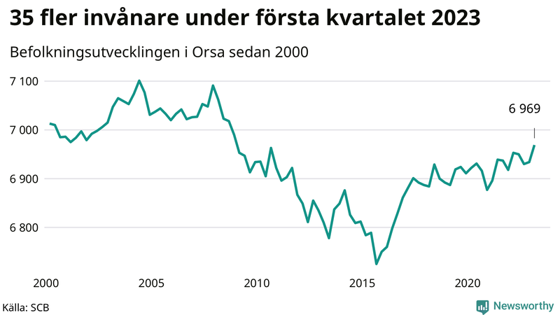 Antal invånare i slutet av varje kvartal sedan 2000 i Orsa