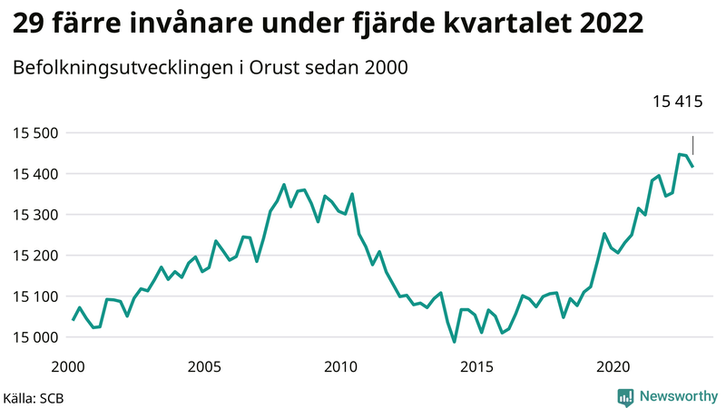 Antal invånare i slutet av varje kvartal sedan 2000 på Orust