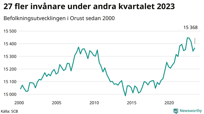 Antal invånare i slutet av varje kvartal sedan 2000 på Orust