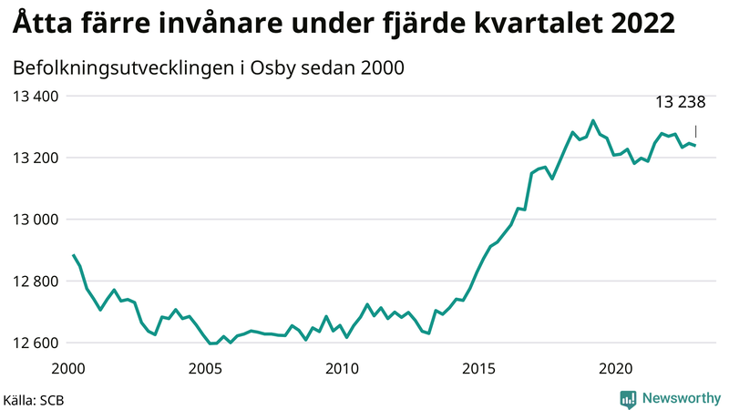 Antal invånare i slutet av varje kvartal sedan 2000 i Osby