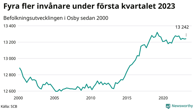 Antal invånare i slutet av varje kvartal sedan 2000 i Osby