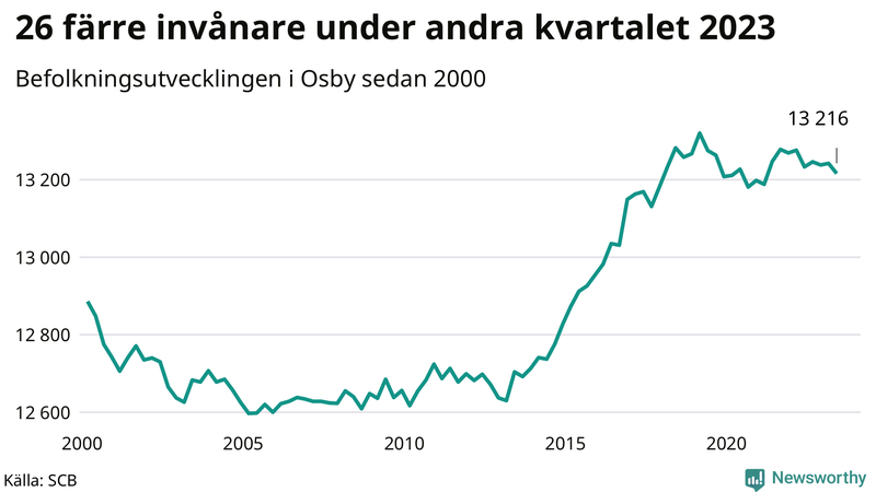 Antal invånare i slutet av varje kvartal sedan 2000 i Osby