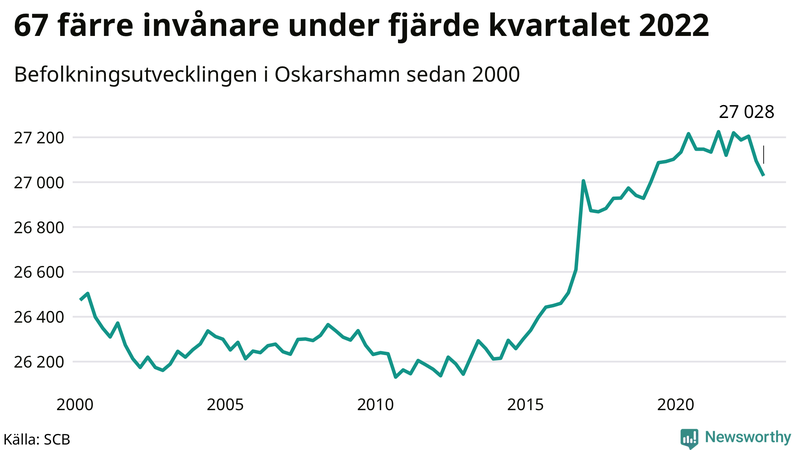 Antal invånare i slutet av varje kvartal sedan 2000 i Oskarshamn