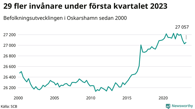Antal invånare i slutet av varje kvartal sedan 2000 i Oskarshamn