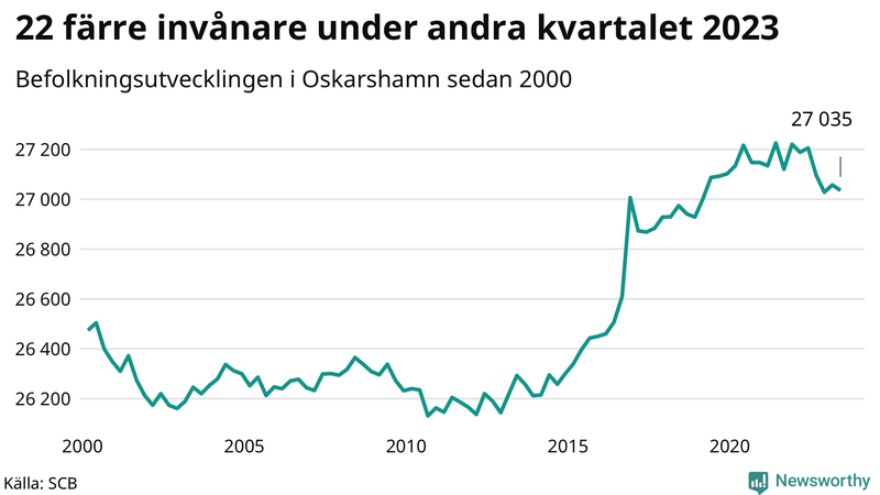 Antal invånare i slutet av varje kvartal sedan 2000 i Oskarshamn