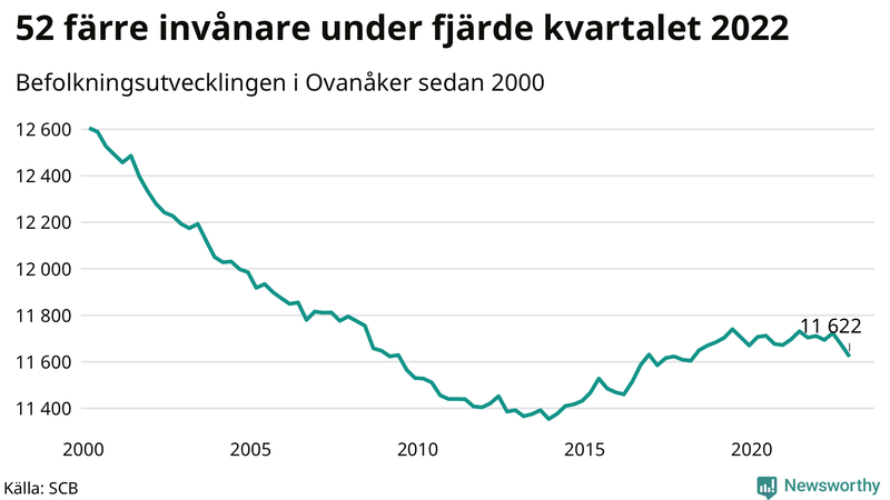 Antal invånare i slutet av varje kvartal sedan 2000 i Ovanåker
