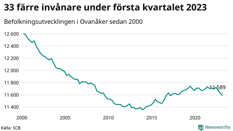 Antal invånare i slutet av varje kvartal sedan 2000 i Ovanåker