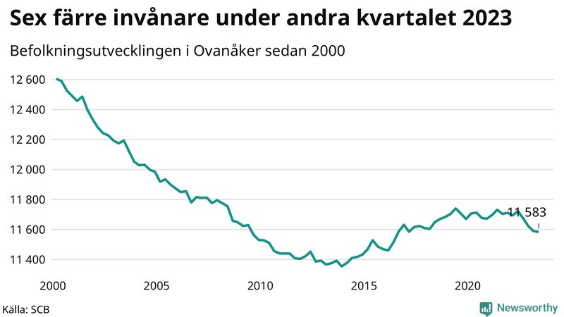 Antal invånare i slutet av varje kvartal sedan 2000 i Ovanåker