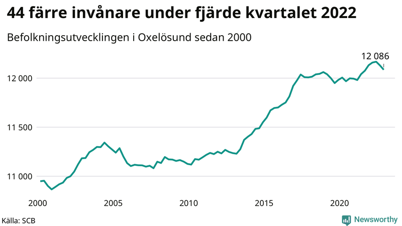 Antal invånare i slutet av varje kvartal sedan 2000 i Oxelösund