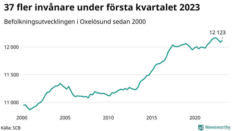 Antal invånare i slutet av varje kvartal sedan 2000 i Oxelösund