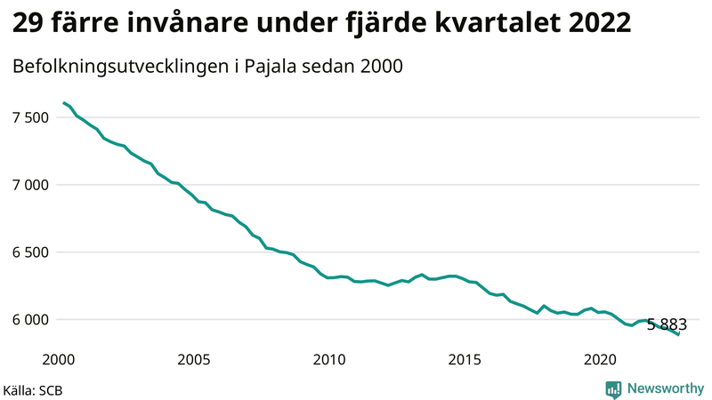 Antal invånare i slutet av varje kvartal sedan 2000 i Pajala