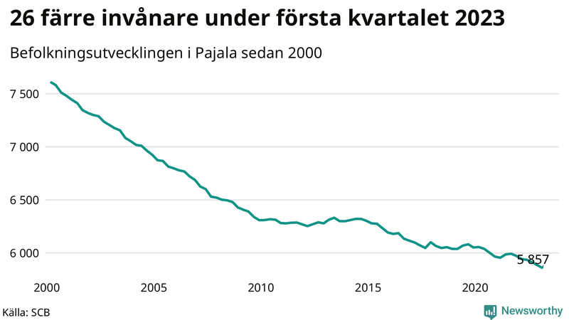 Antal invånare i slutet av varje kvartal sedan 2000 i Pajala
