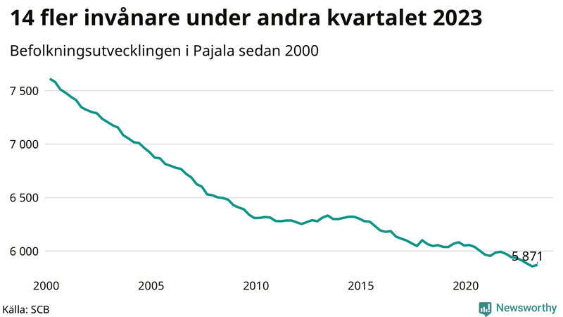 Antal invånare i slutet av varje kvartal sedan 2000 i Pajala