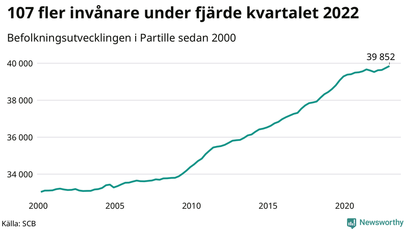 Antal invånare i slutet av varje kvartal sedan 2000 i Partille