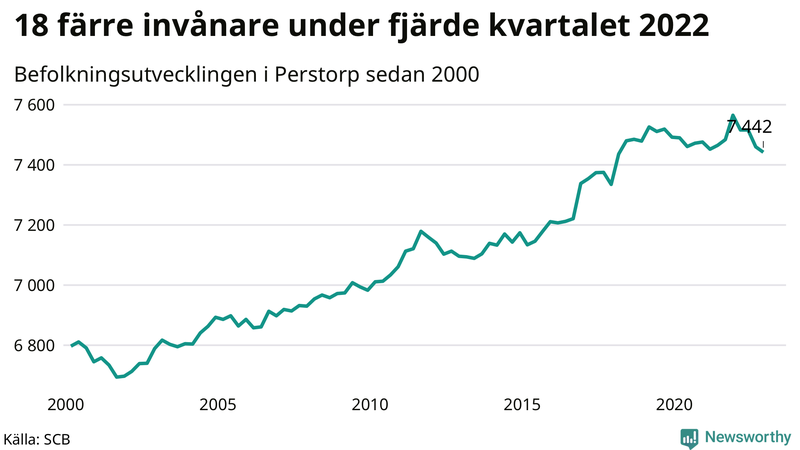 Antal invånare i slutet av varje kvartal sedan 2000 i Perstorp