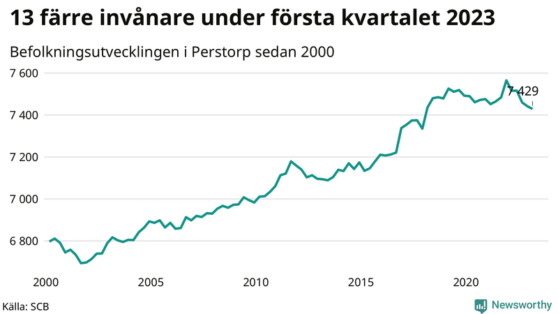 Antal invånare i slutet av varje kvartal sedan 2000 i Perstorp