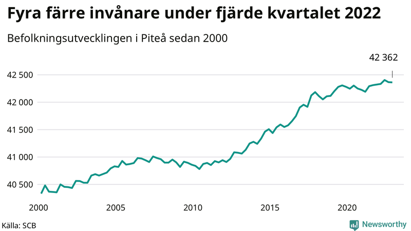 Antal invånare i slutet av varje kvartal sedan 2000 i Piteå