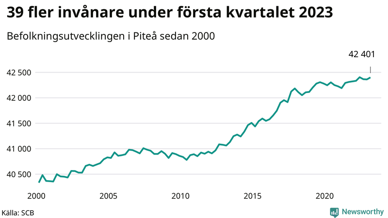 Antal invånare i slutet av varje kvartal sedan 2000 i Piteå