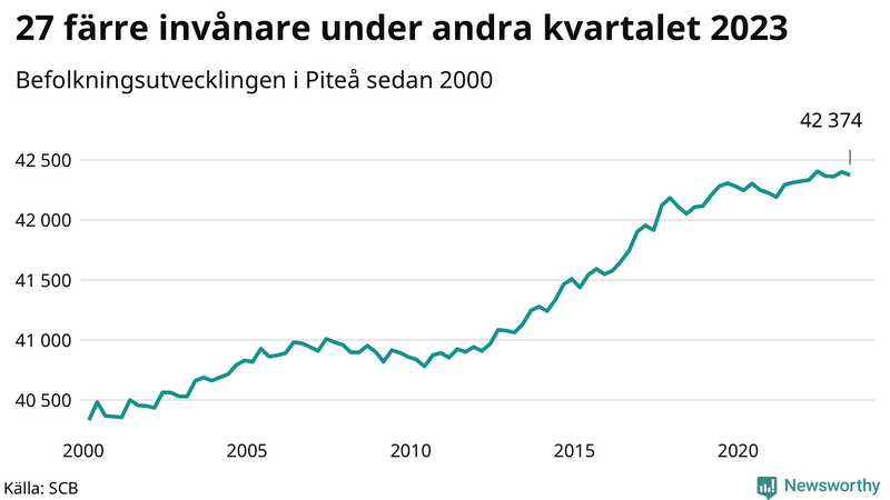 Antal invånare i slutet av varje kvartal sedan 2000 i Piteå