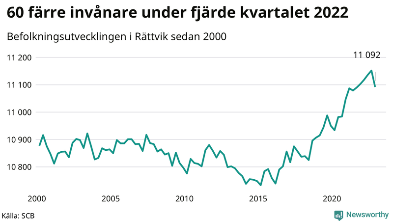 Antal invånare i slutet av varje kvartal sedan 2000 i Rättvik
