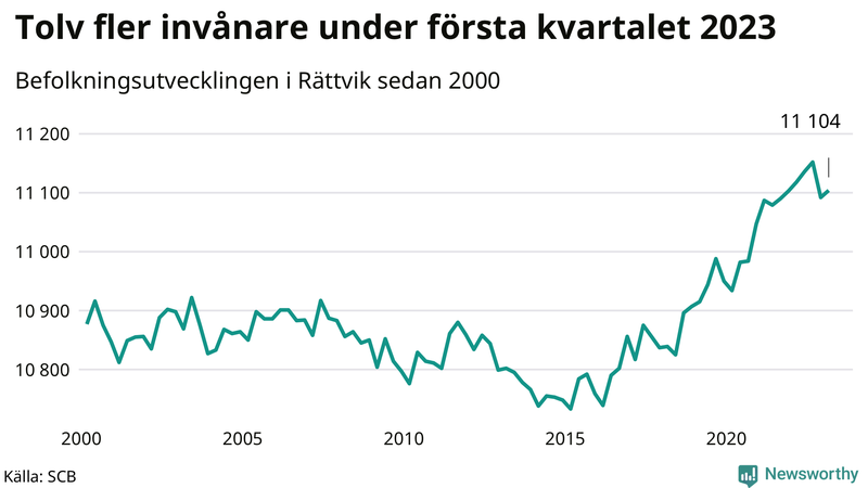 Antal invånare i slutet av varje kvartal sedan 2000 i Rättvik
